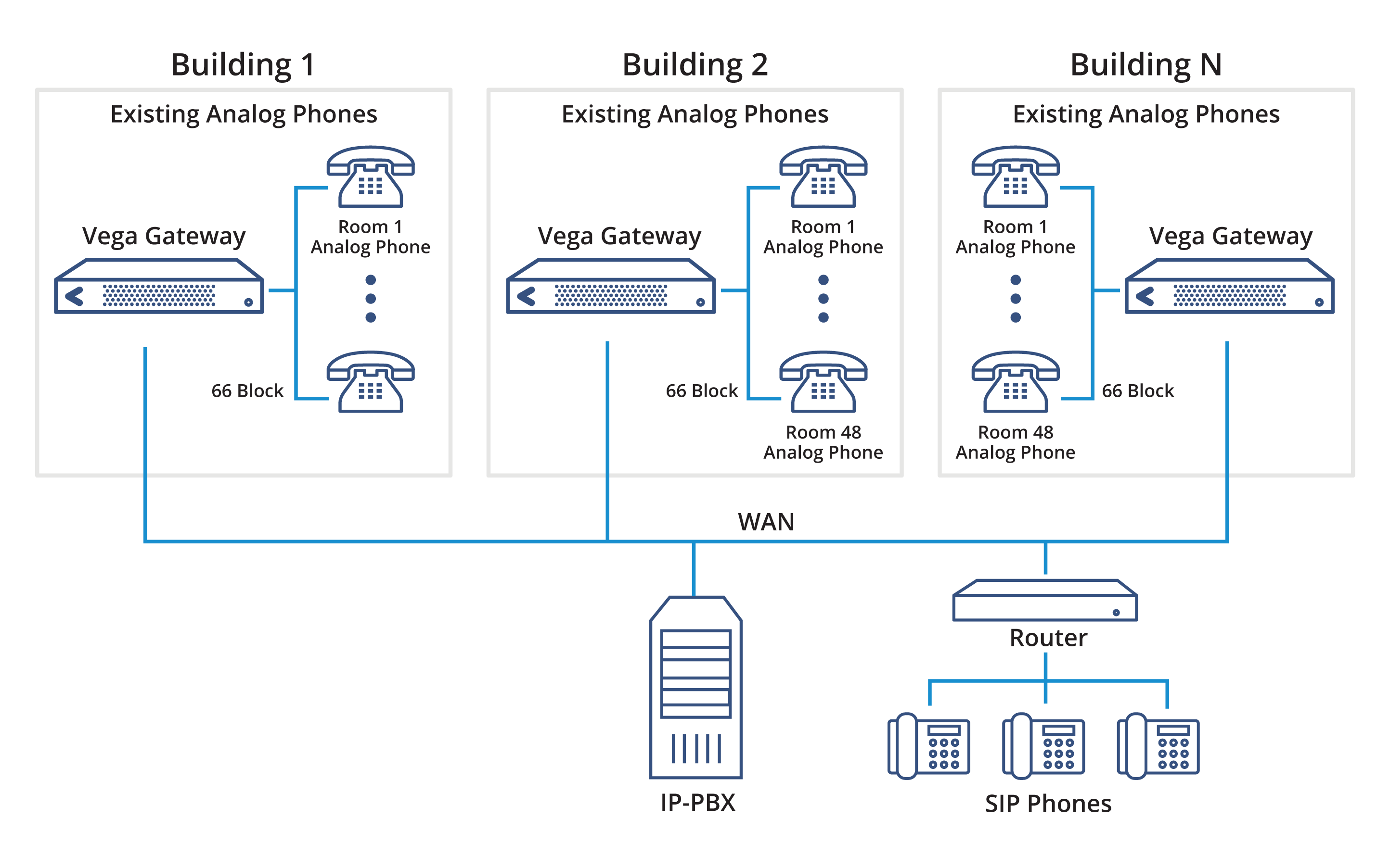 Connetti i dispositivi analogici al VoIPAziende che dispongono di telefoni e/o fax analogici e desiderano connettersi senza problemi alla propria rete di sistemi telefonici VoIP. Per scuole, hotel, condomini e militari con un'ampia infrastruttura di telefoni analogici che necessitano di connettersi a IP-PBX eliminando la necessità di sostituire qualsiasi hardware o cablaggio.