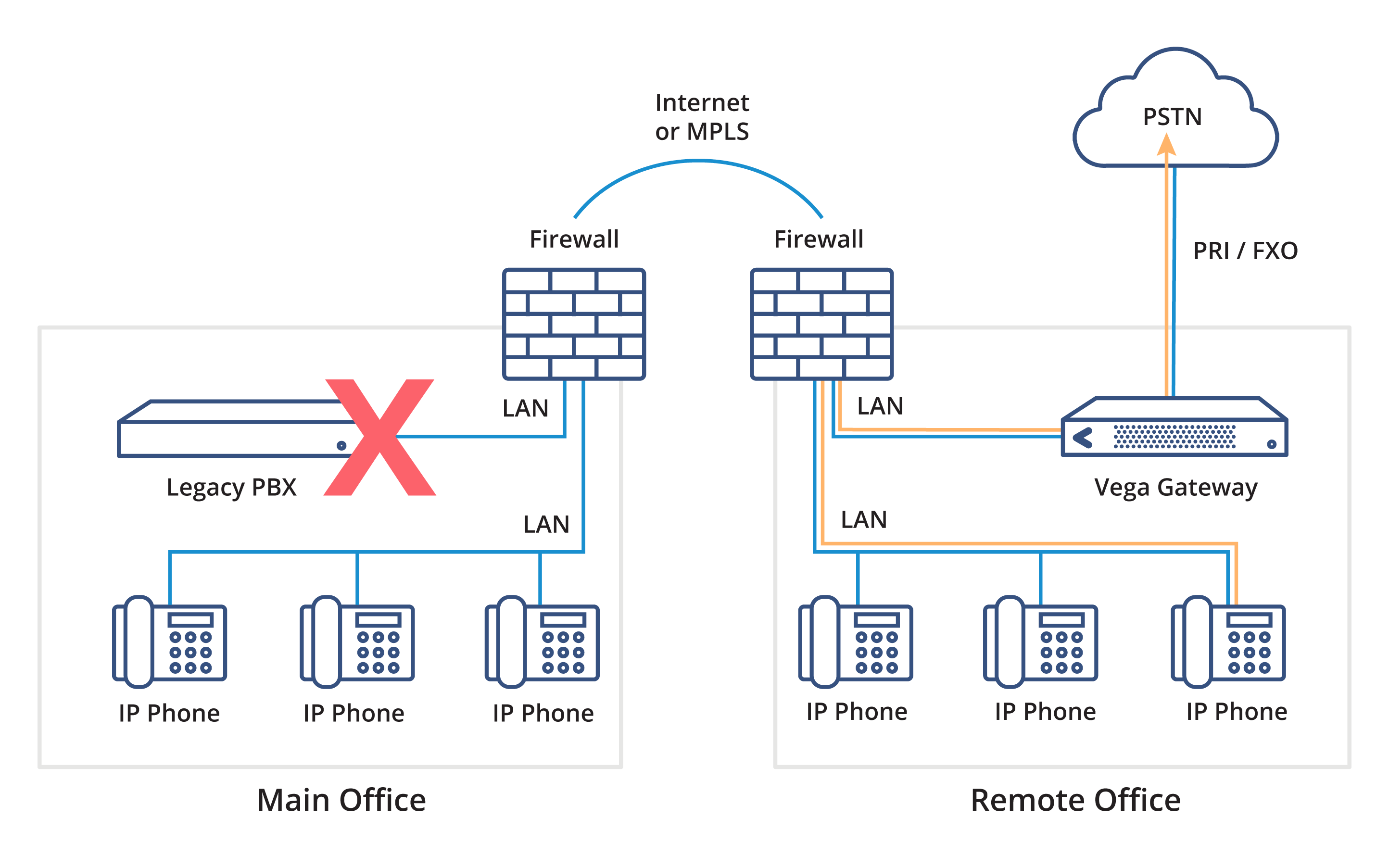 Ripiego di emergenza per VoIP Aziende che desiderano fornire un fallback di emergenza alla propria rete VoIP. Collega le linee telco PSTN alle porte FXO per il routing automatico di fallback quando la tua rete VoIP si interrompe.