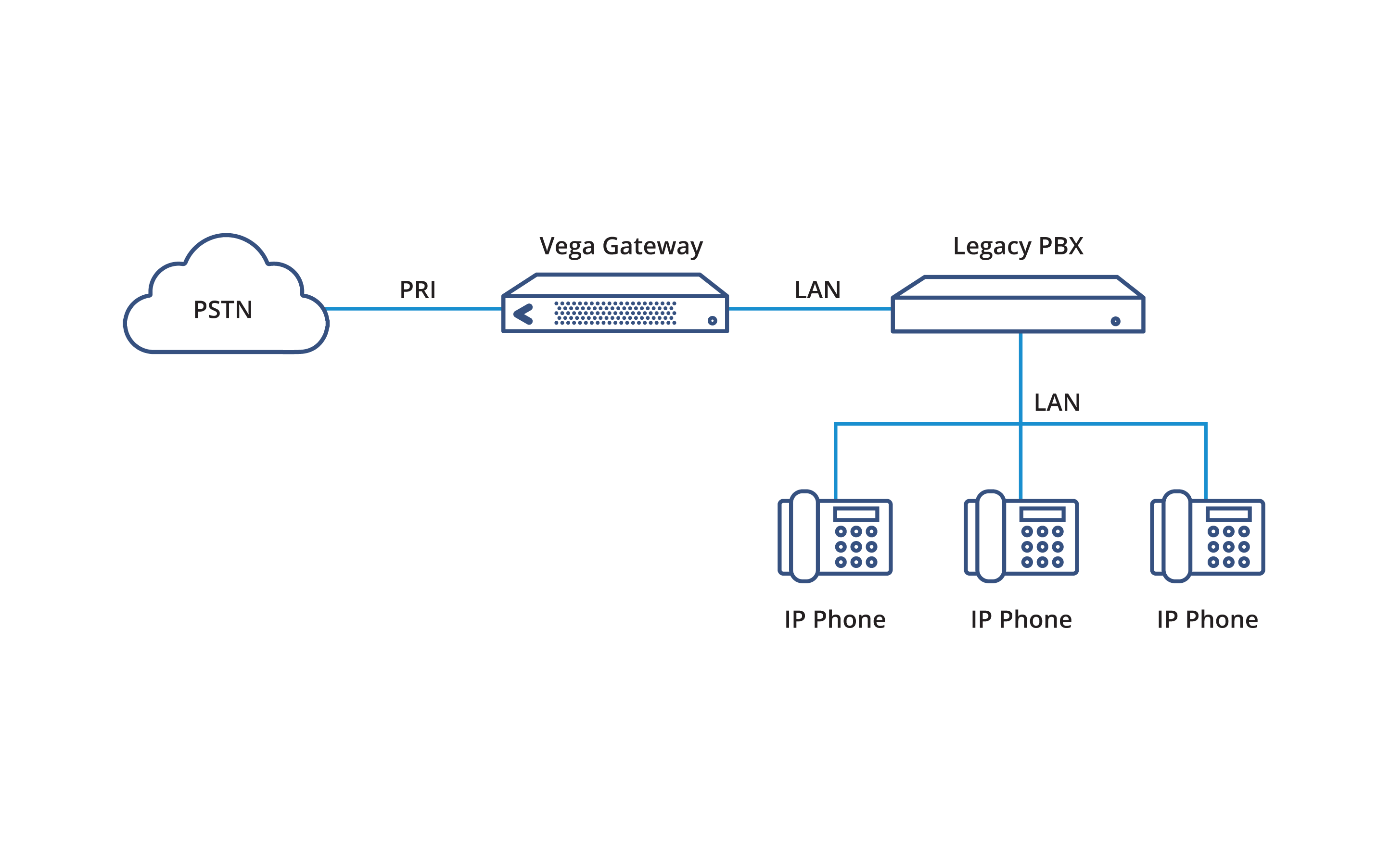 Trunking PSTN per sistemi telefonici basati su IPAziende con una rete basata su IP che devono connettersi al provider PSTN locale. Basta collegare una porta LAN dal sistema telefonico al gateway analogico e l'altra estremità al provider.