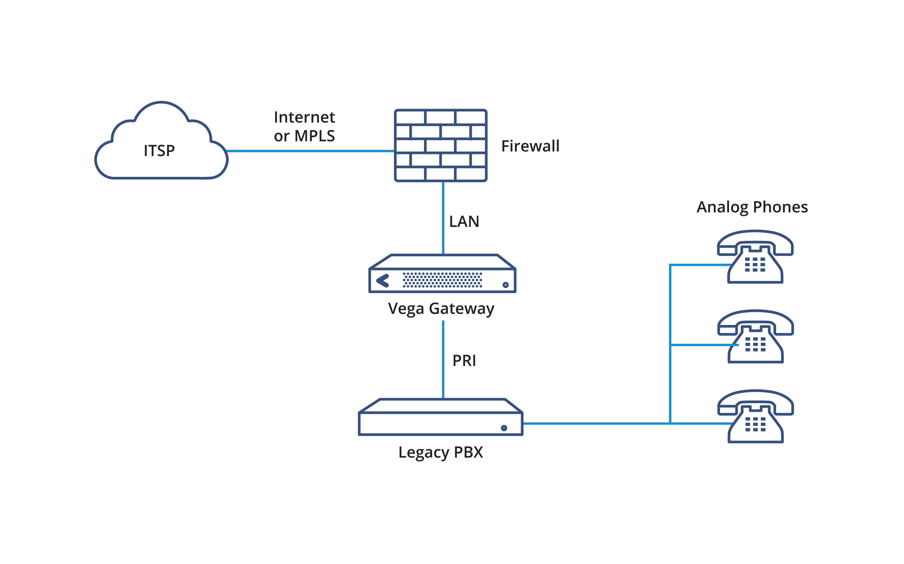 SIP Trunking Consenti ai tradizionali sistemi telefonici legacy basati su TDM di sostituire costose connessioni come PRI (T1/E1) o BRI con SIP trunking per ridurre i costi delle chiamate, ridurre il noleggio della linea e offrire ulteriore flessibilità e ripristino di emergenza.